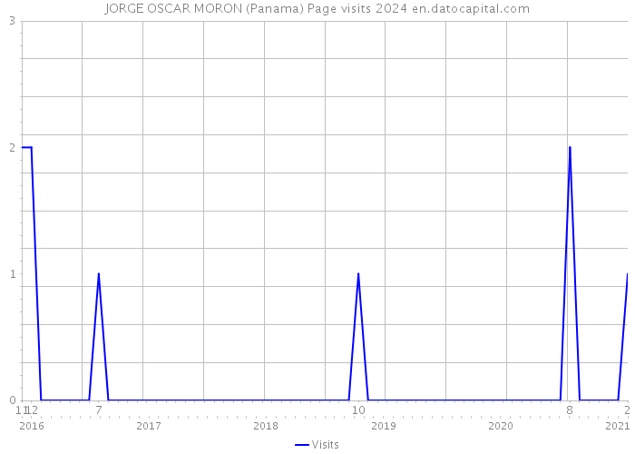 JORGE OSCAR MORON (Panama) Page visits 2024 