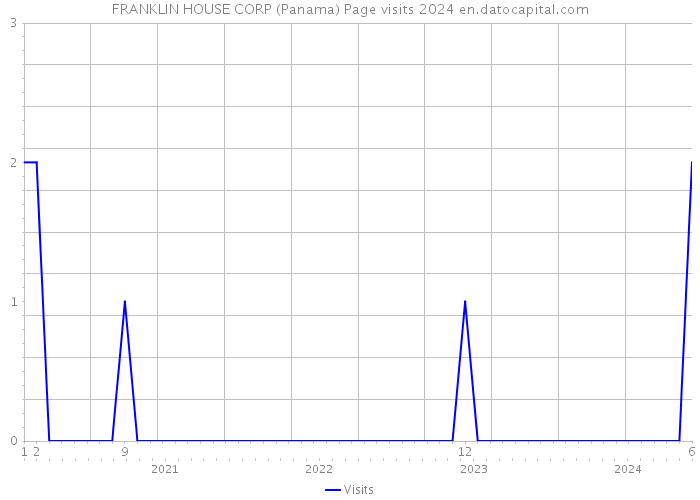 FRANKLIN HOUSE CORP (Panama) Page visits 2024 