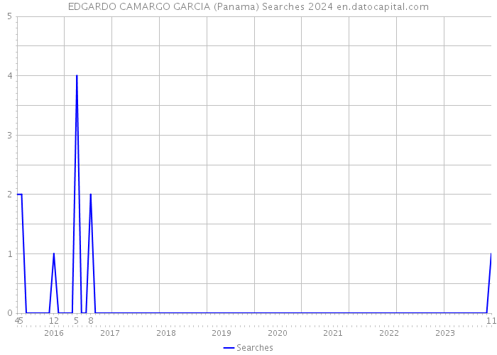 EDGARDO CAMARGO GARCIA (Panama) Searches 2024 