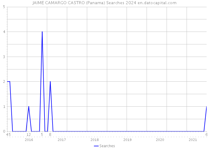 JAIME CAMARGO CASTRO (Panama) Searches 2024 
