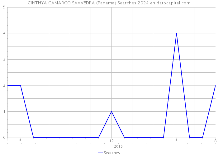 CINTHYA CAMARGO SAAVEDRA (Panama) Searches 2024 
