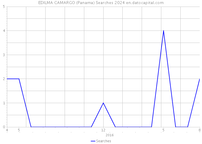 EDILMA CAMARGO (Panama) Searches 2024 