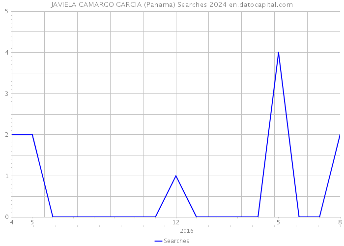 JAVIELA CAMARGO GARCIA (Panama) Searches 2024 