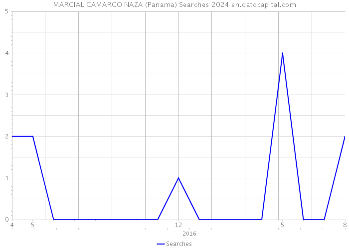 MARCIAL CAMARGO NAZA (Panama) Searches 2024 