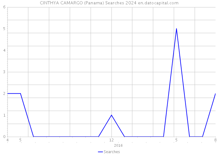 CINTHYA CAMARGO (Panama) Searches 2024 