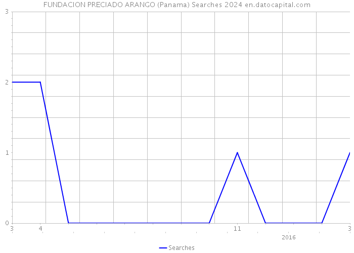 FUNDACION PRECIADO ARANGO (Panama) Searches 2024 