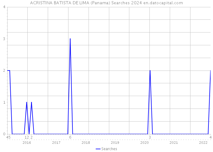 ACRISTINA BATISTA DE LIMA (Panama) Searches 2024 