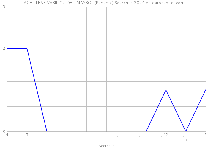 ACHILLEAS VASILIOU DE LIMASSOL (Panama) Searches 2024 