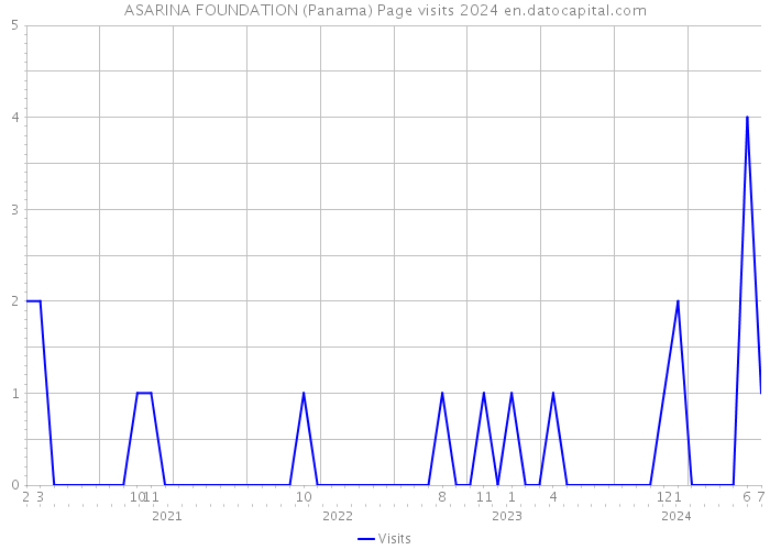 ASARINA FOUNDATION (Panama) Page visits 2024 