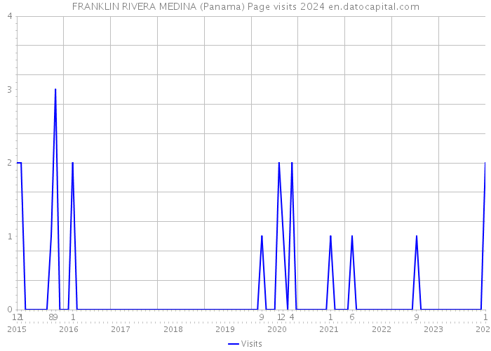 FRANKLIN RIVERA MEDINA (Panama) Page visits 2024 