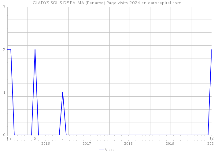 GLADYS SOLIS DE PALMA (Panama) Page visits 2024 