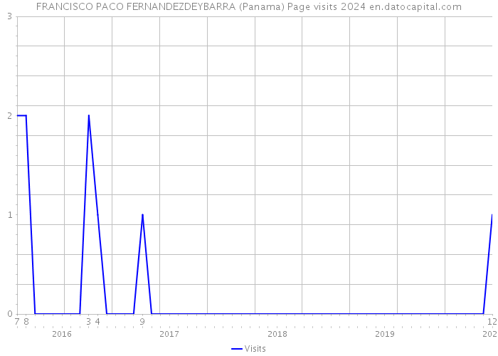 FRANCISCO PACO FERNANDEZDEYBARRA (Panama) Page visits 2024 