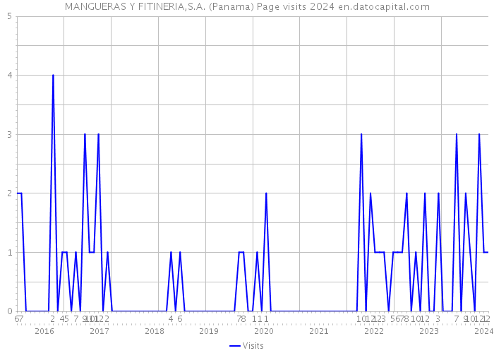 MANGUERAS Y FITINERIA,S.A. (Panama) Page visits 2024 