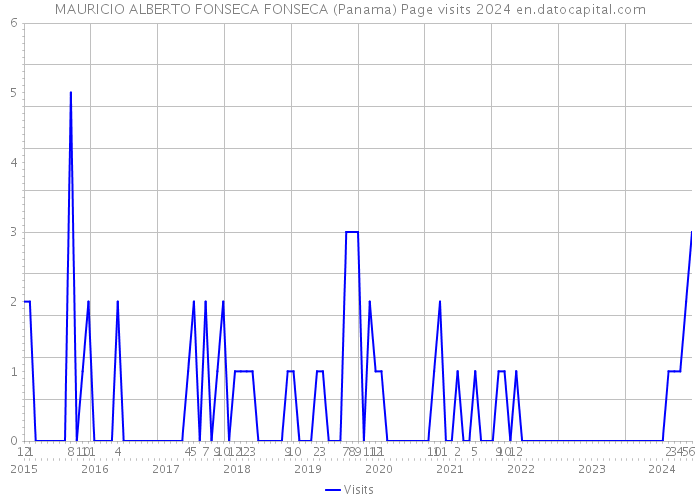 MAURICIO ALBERTO FONSECA FONSECA (Panama) Page visits 2024 