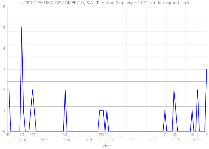 INTEROCEANICA DE COMERCIO, S.A. (Panama) Page visits 2024 