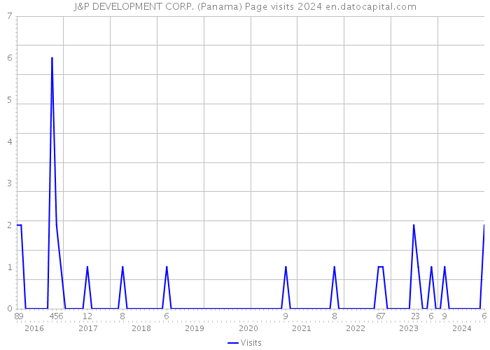 J&P DEVELOPMENT CORP. (Panama) Page visits 2024 