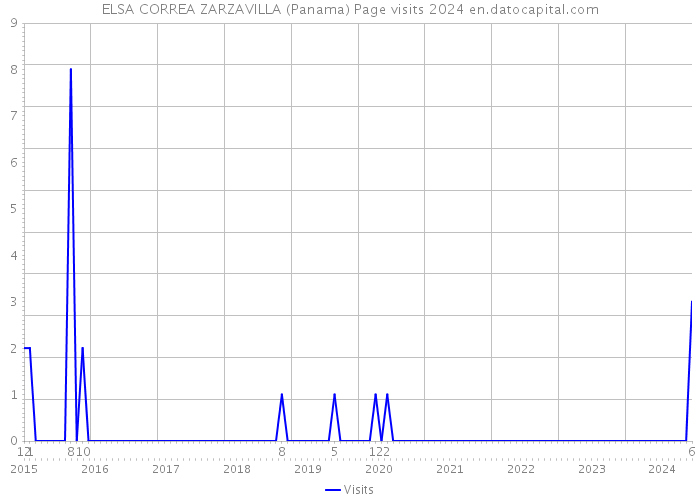 ELSA CORREA ZARZAVILLA (Panama) Page visits 2024 