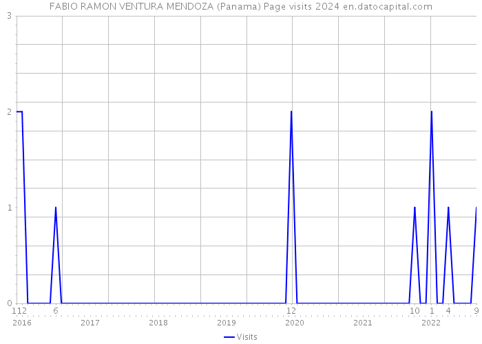 FABIO RAMON VENTURA MENDOZA (Panama) Page visits 2024 
