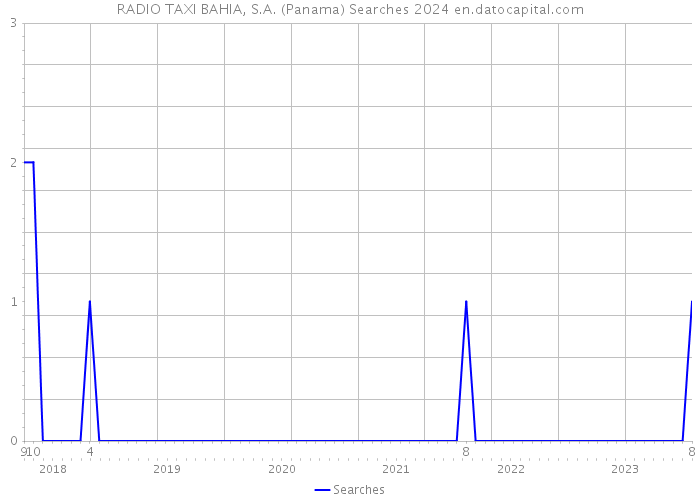 RADIO TAXI BAHIA, S.A. (Panama) Searches 2024 