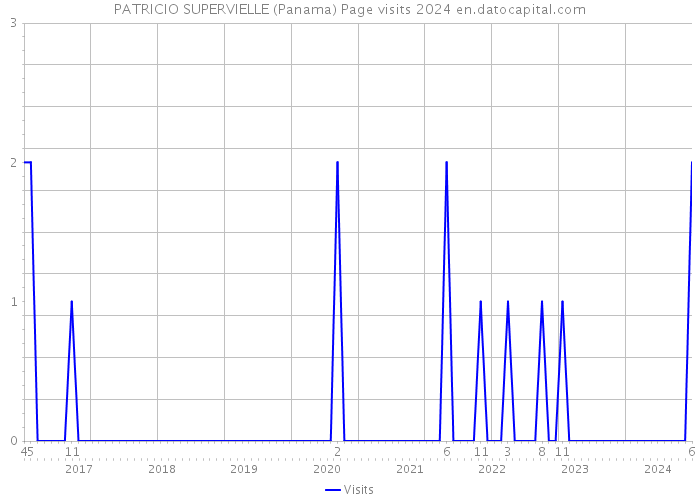 PATRICIO SUPERVIELLE (Panama) Page visits 2024 