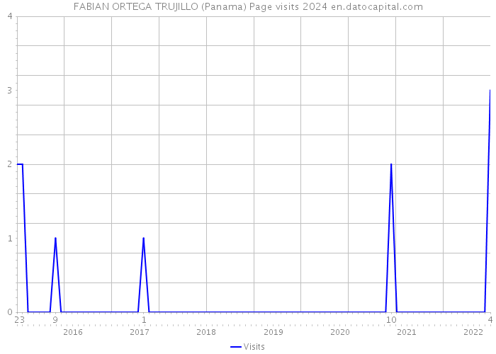 FABIAN ORTEGA TRUJILLO (Panama) Page visits 2024 