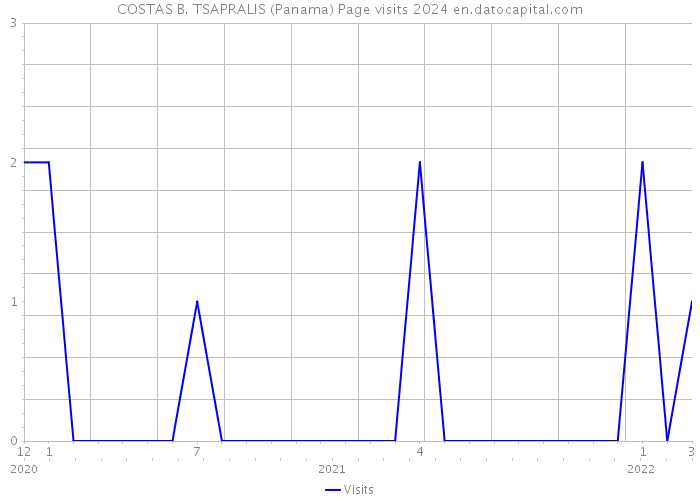 COSTAS B. TSAPRALIS (Panama) Page visits 2024 