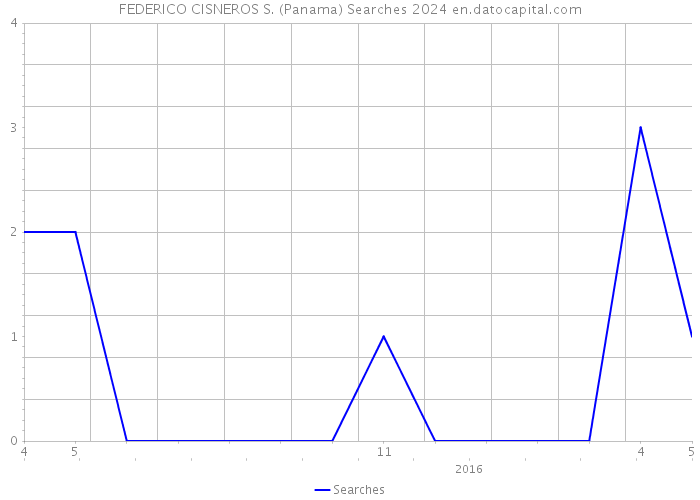 FEDERICO CISNEROS S. (Panama) Searches 2024 
