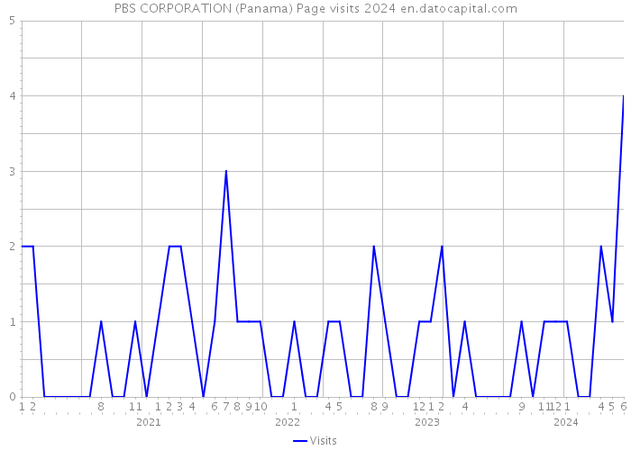 PBS CORPORATION (Panama) Page visits 2024 