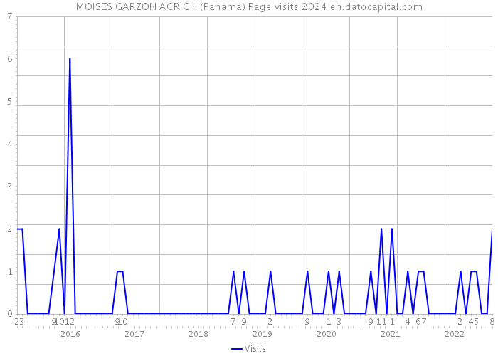 MOISES GARZON ACRICH (Panama) Page visits 2024 