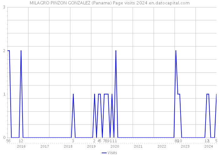 MILAGRO PINZON GONZALEZ (Panama) Page visits 2024 