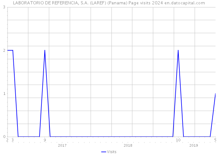 LABORATORIO DE REFERENCIA, S.A. (LAREF) (Panama) Page visits 2024 