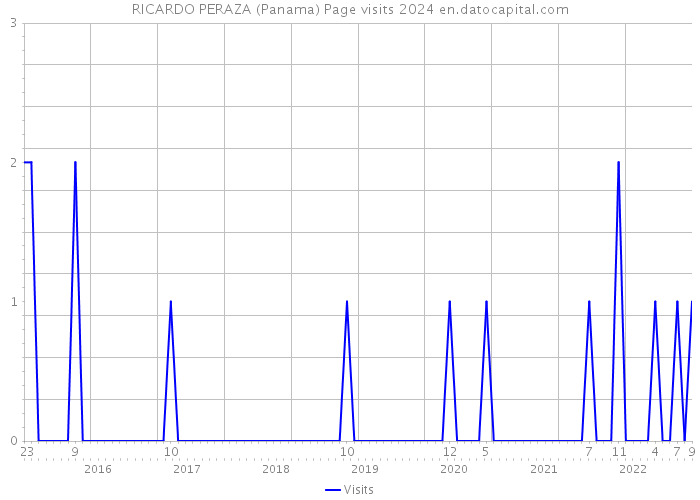 RICARDO PERAZA (Panama) Page visits 2024 