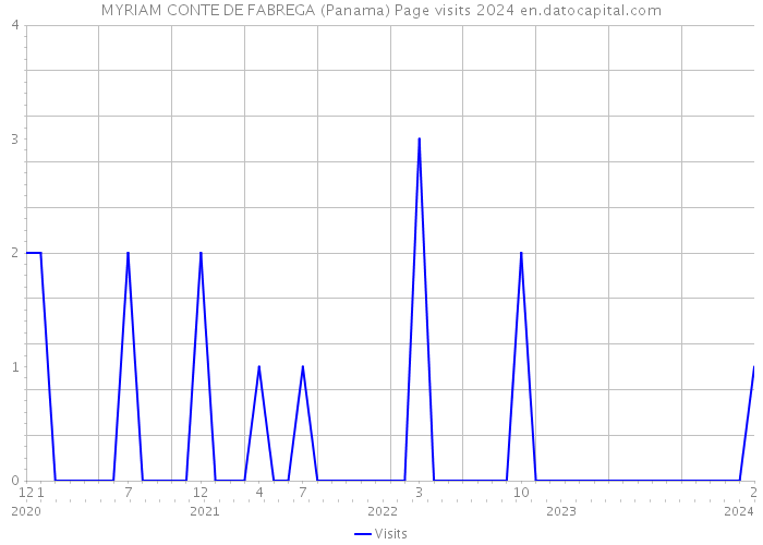 MYRIAM CONTE DE FABREGA (Panama) Page visits 2024 
