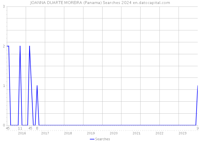 JOANNA DUARTE MOREIRA (Panama) Searches 2024 