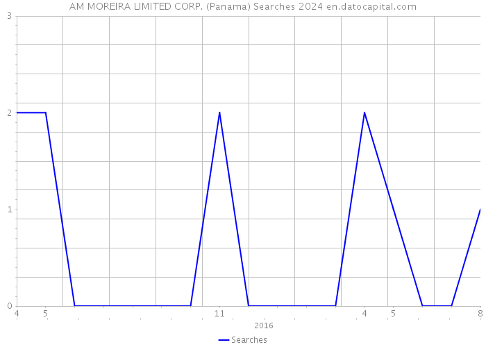 AM MOREIRA LIMITED CORP. (Panama) Searches 2024 