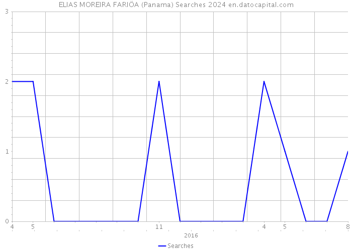 ELIAS MOREIRA FARIÖA (Panama) Searches 2024 