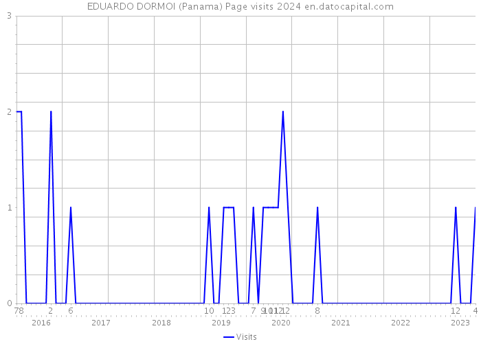 EDUARDO DORMOI (Panama) Page visits 2024 