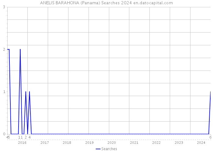 ANELIS BARAHONA (Panama) Searches 2024 
