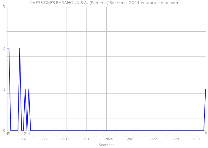 INVERSIONES BARAHONA S.A. (Panama) Searches 2024 
