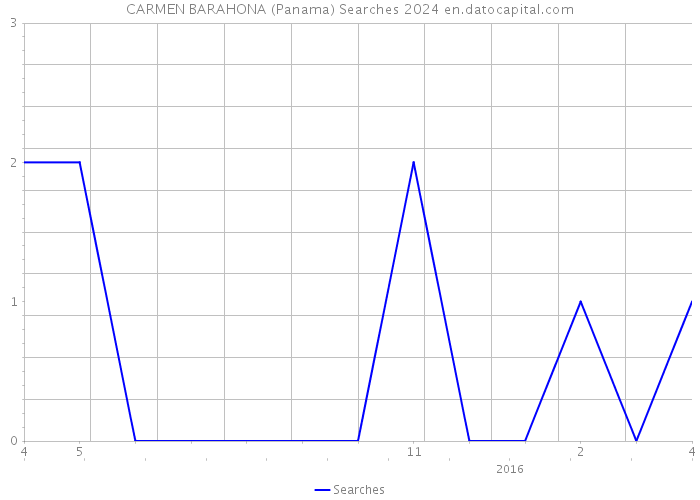 CARMEN BARAHONA (Panama) Searches 2024 