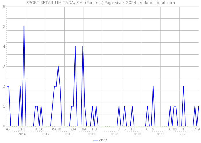 SPORT RETAIL LIMITADA, S.A. (Panama) Page visits 2024 
