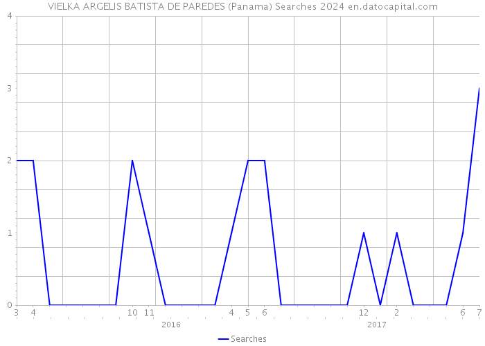 VIELKA ARGELIS BATISTA DE PAREDES (Panama) Searches 2024 