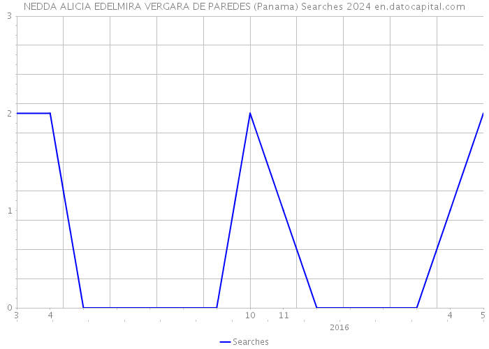 NEDDA ALICIA EDELMIRA VERGARA DE PAREDES (Panama) Searches 2024 