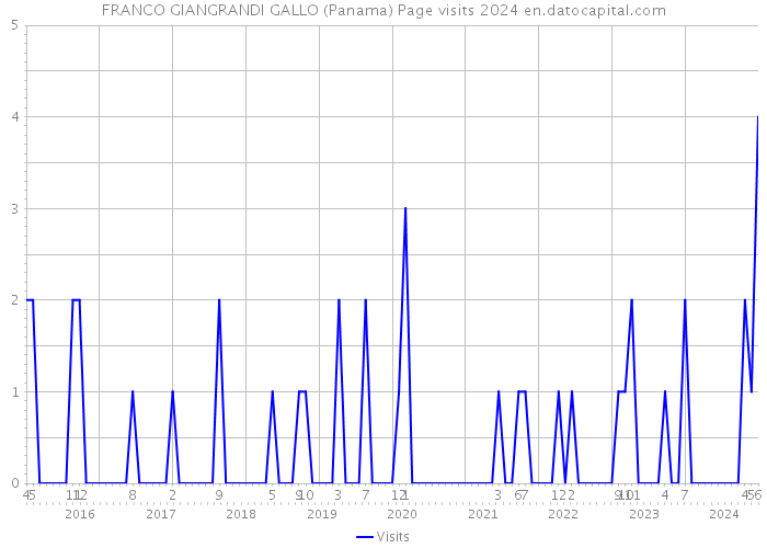 FRANCO GIANGRANDI GALLO (Panama) Page visits 2024 