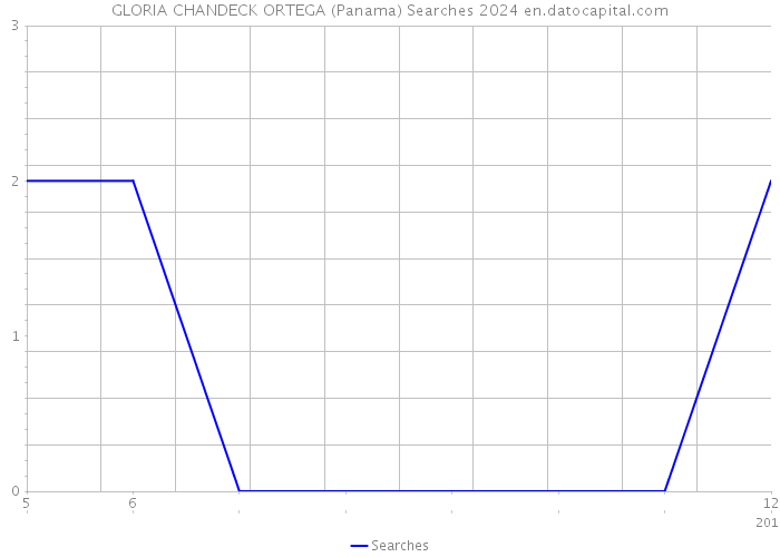 GLORIA CHANDECK ORTEGA (Panama) Searches 2024 