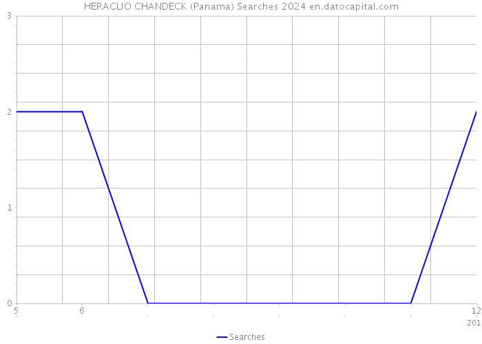HERACLIO CHANDECK (Panama) Searches 2024 