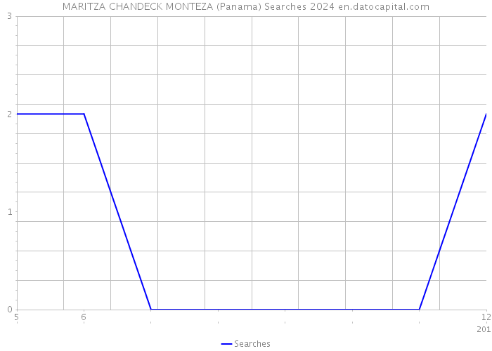 MARITZA CHANDECK MONTEZA (Panama) Searches 2024 