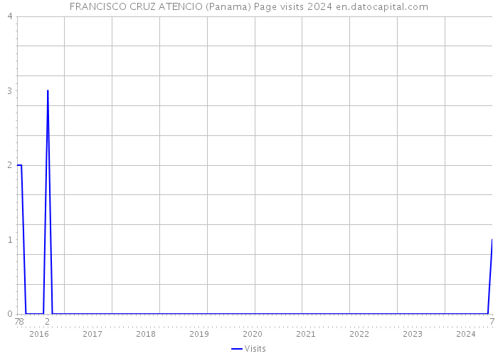 FRANCISCO CRUZ ATENCIO (Panama) Page visits 2024 