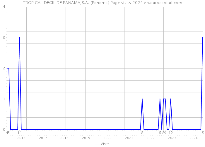 TROPICAL DEGIL DE PANAMA,S.A. (Panama) Page visits 2024 