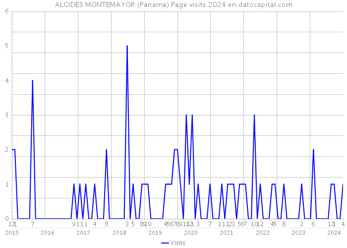 ALCIDES MONTEMAYOR (Panama) Page visits 2024 
